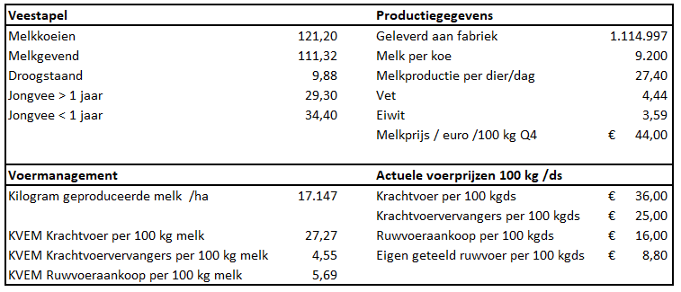 Tabel 1: Uitgangspunten gemiddeld melkveebdrijf